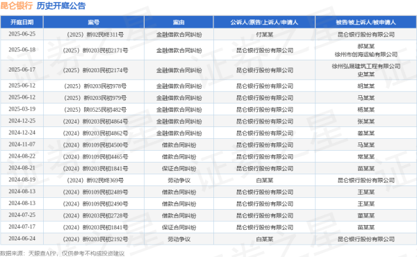 悦来网 昆仑银行作为原告/上诉人的1起涉及金融借款合同纠纷的诉讼将于2025年6月18日开庭