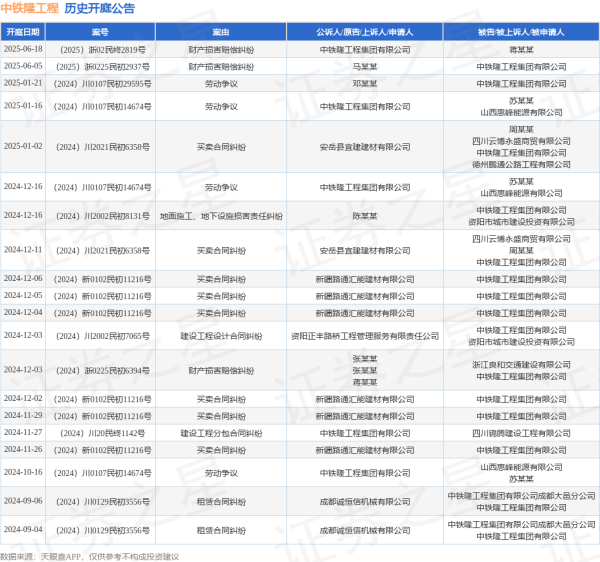 长富资本 中铁隆工程作为原告/上诉人的1起涉及财产损害赔偿纠纷的诉讼将于2025年6月18日开庭