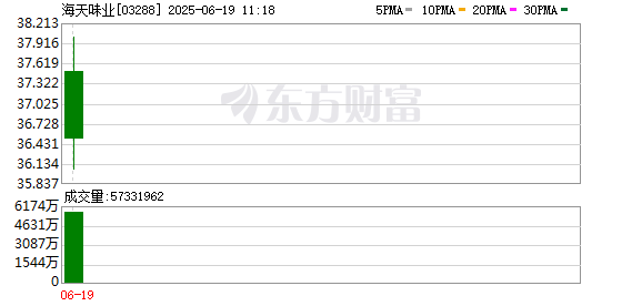 股海策略 海天味业港股上市首日涨超3%