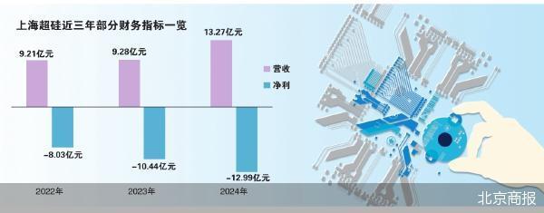 都优配送端 未盈利先闯关 上海超硅冲刺科创板