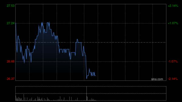 要配资 山东黄金获Schroders PLC增持51.75万股 每股作价约27.13港元
