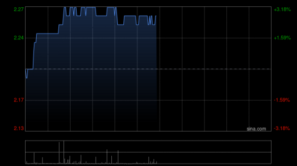 恒利配资 阳光房地产基金获Henderson Sunlight Asset Management Limited增持60万股