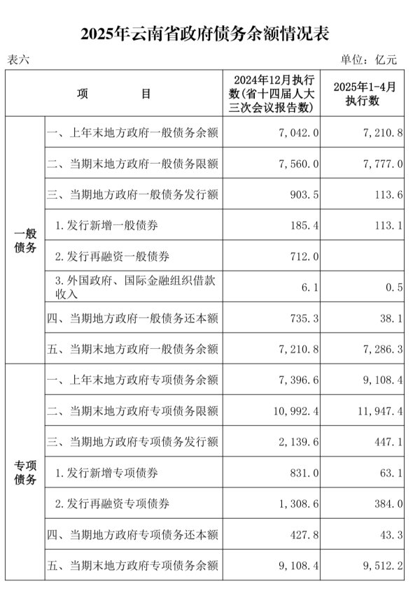 双融网 云南近千亿新增专项债，七成用于化债及偿还拖欠企业账款