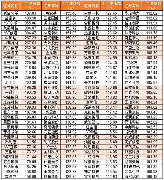 配资盘 上半年136股翻倍！你错过了哪只？