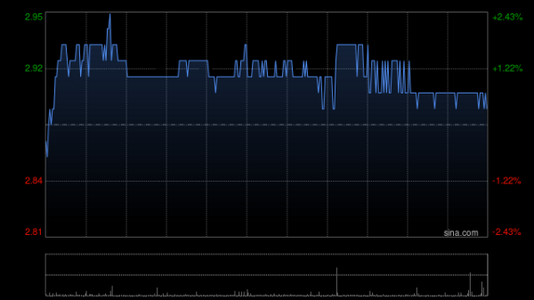 快牛策略 中国东方航空股份6月旅客周转量同比上升9.99%