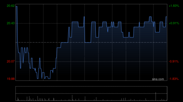 东润金融 归创通桥公布授出25万份奖励