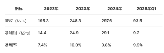涨上策 奥克斯空调港股IPO更新招股书：年收入300亿元资产负债率超80%，郑坚江控制96.36%投票权股权集中待解