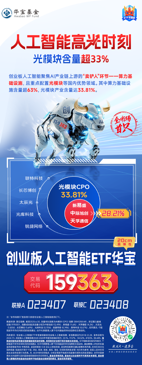 粤友优配 高“光”时刻！创业板人工智能光模块含量超33%，关注规模最大的159363