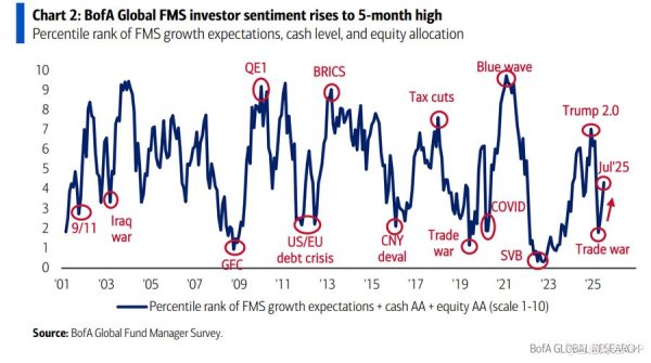 东方财通 美银调查：盈利乐观预期升温 投资者信心指数升至五个月高点