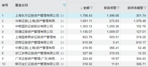 卓盛国际 券商资管披露旗下公募基金二季报，排名来了！