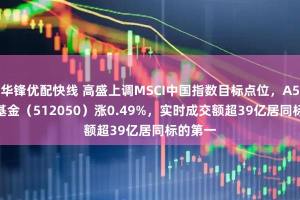 华锋优配快线 高盛上调MSCI中国指数目标点位，A500ETF基金（512050）涨0.49%，实时成交额超39亿居同标的第一