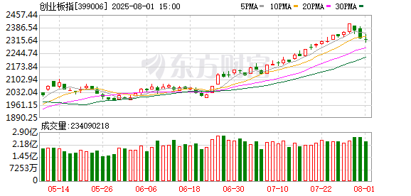 顺阳网 创业板指午后涨逾1% 再创年内新高