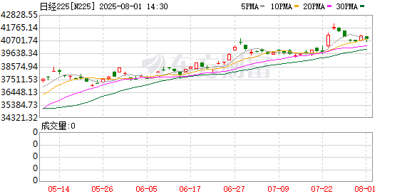 富邦优配 日经225指数收盘下跌1.10%