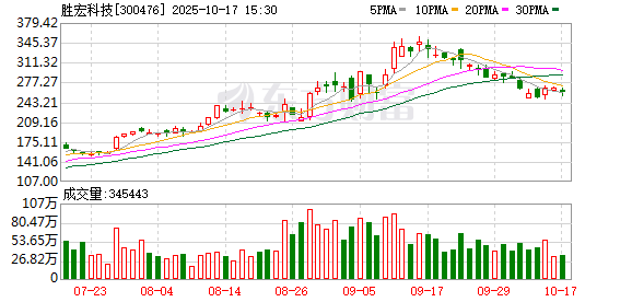 富兴配资端 胜宏科技：询价转让价格为65.85元/股