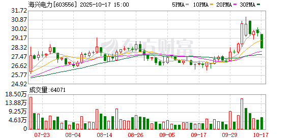 峪科配资 海兴电力：拟1亿元至2亿元回购股份