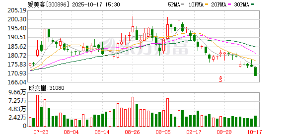 中岩投资 爱美客：公司对韩国REGEN Biotech的收购正在并购整合中